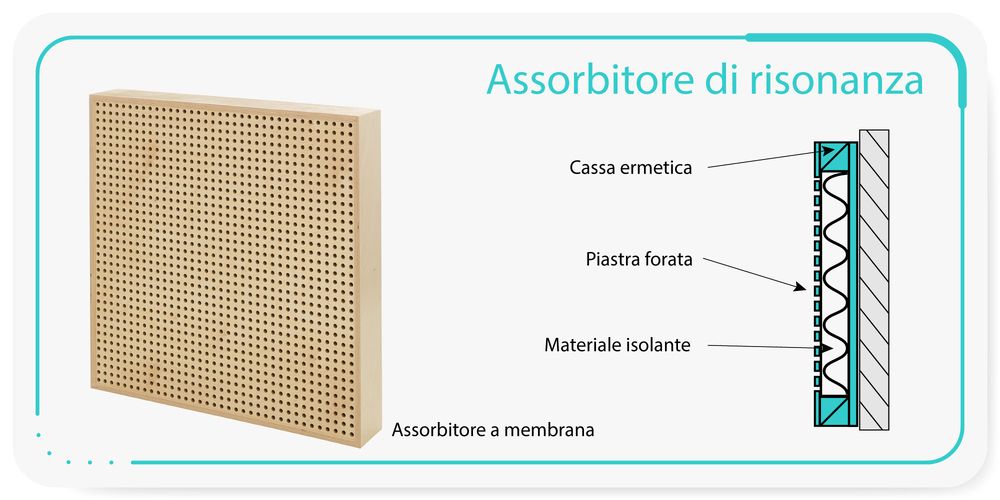 Assorbitore a membrana forata