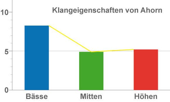 Klangcharakteristik von Drumkesseln aus Ahornholz