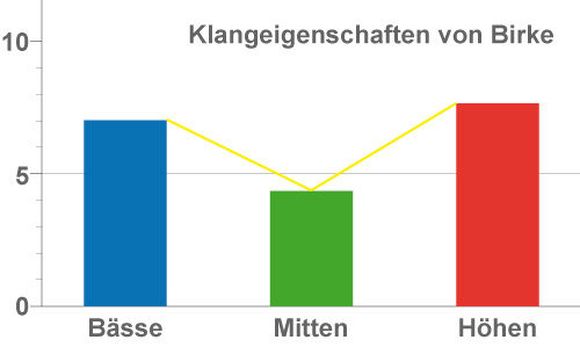 Klangcharakteristik von Drumkesseln aus Birkenholz