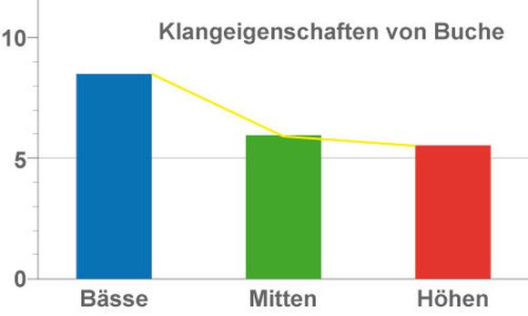 Klangcharakteristik von Drumkesseln aus Buchenholz