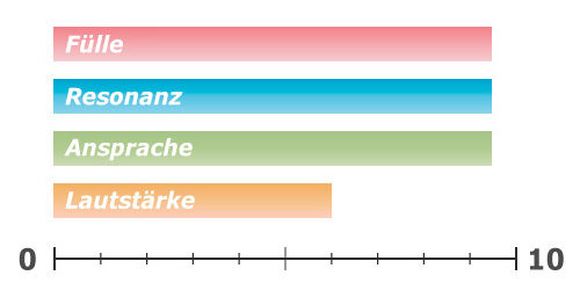 Klangcharakteristik von dünnen Drumkesseln