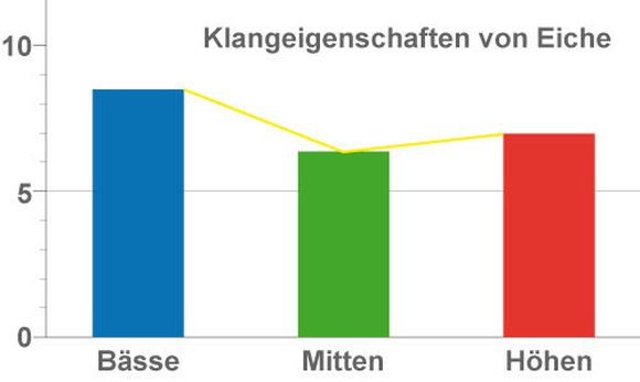 Klangcharakteristik von Drumkesseln aus Eichenholz
