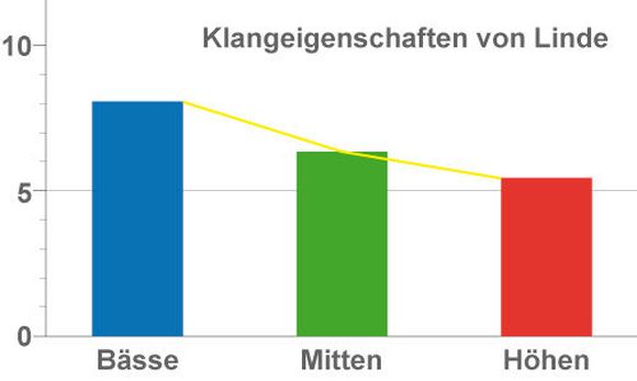 Klangcharakteristik von Drumkesseln aus Lindenholz