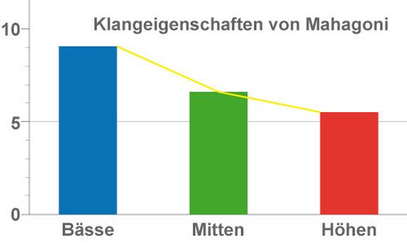 Klangcharakteristik von Drumkesseln aus Mahagoniholz