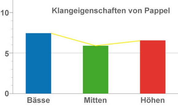 Klangcharakteristik von Drumkesseln aus Pappelholz