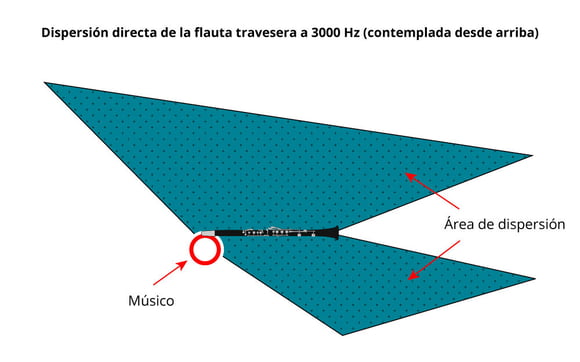 Dispersión directa de la flauta travesera a 3000 Hz (contemplada desde arriba)