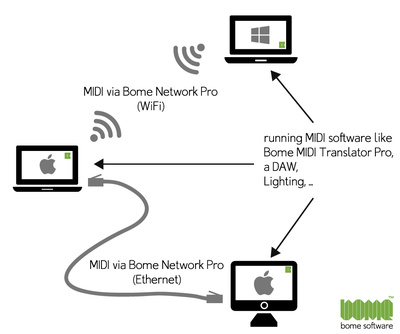 Bome Network Pro Download