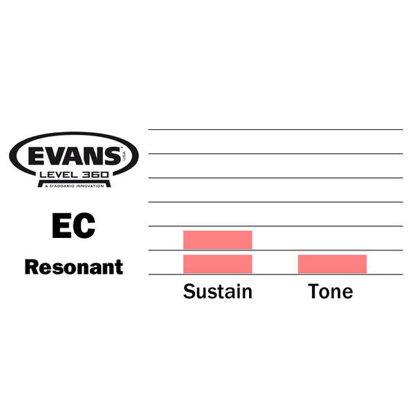 Evans 12" EC Resonant Control Tom