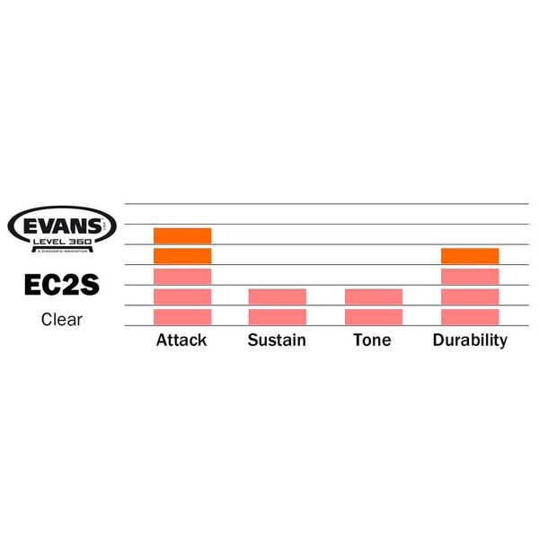 Evans EC2S Studio / Fusion Set Clear