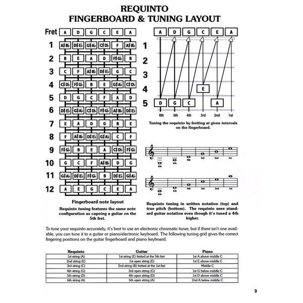 Cabot Books Publishing Requinto Chord Bible – Thomann United States