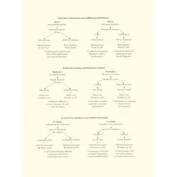 Henle Verlag Dittersdorf Kontrabasskonzert