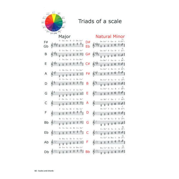 Learning Chords Piano Chords Step-By-Step
