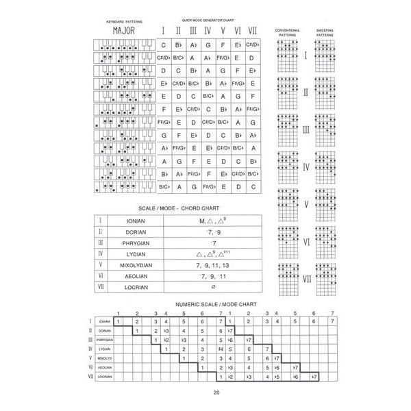 Carl Fischer Guitar Grimoire Scales / Modes