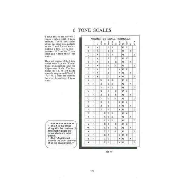 Carl Fischer Guitar Grimoire Scales / Modes