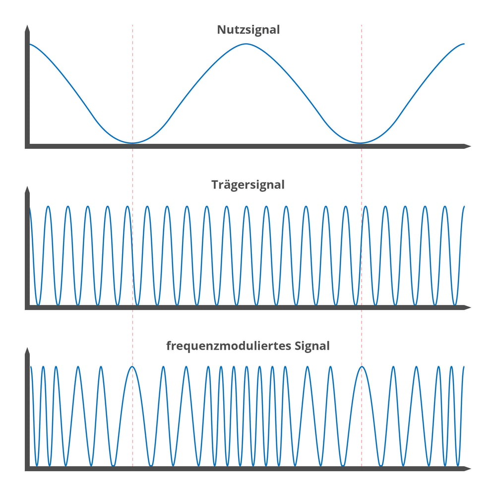 Analog Und Digital – Theoretische Grundlagen – Thomann Österreich