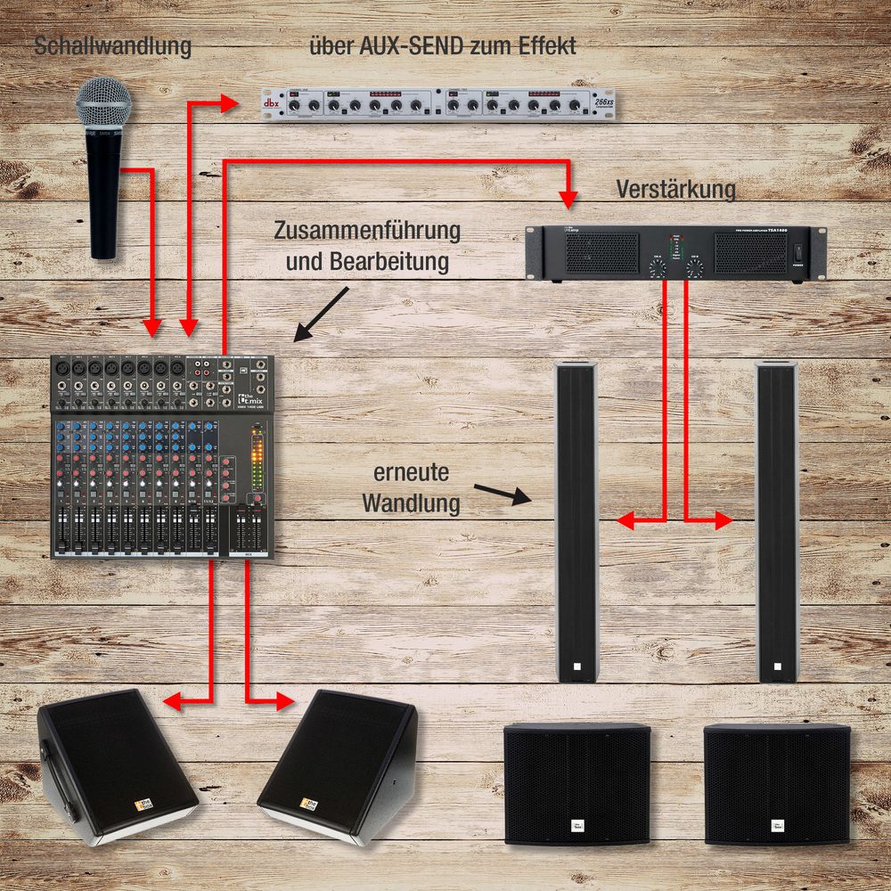 Thomann OnlineRatgeber Schallwandlung und Signalweg PAAnlagen