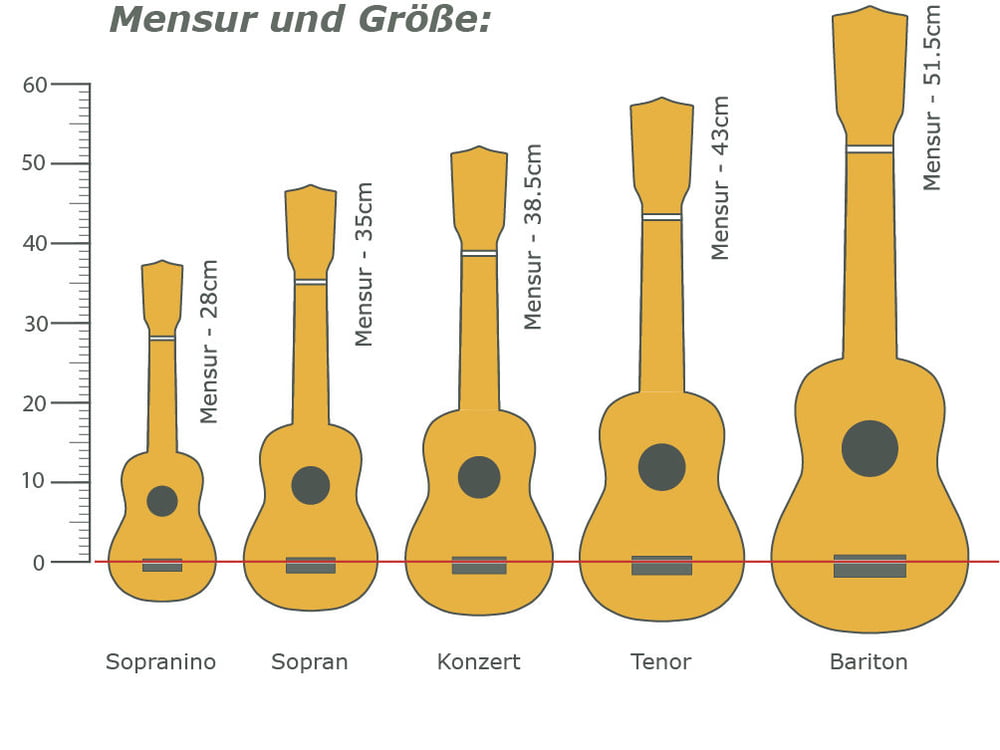 Die richtige Mensur und Größe der Ukulele – Thomann Österreich