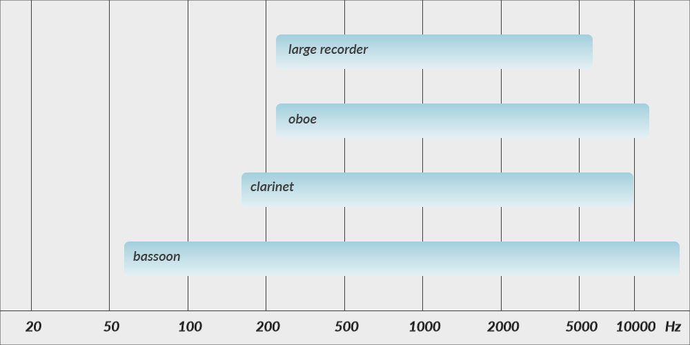 Thomann Guides en ligne Frequency ranges Recording Wind Instruments
