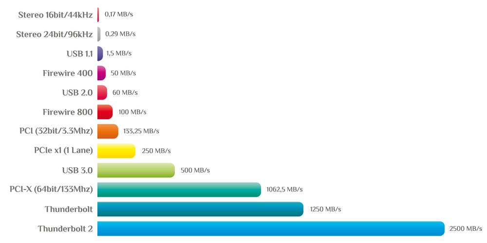 PCI, USB or FireWire? – United States