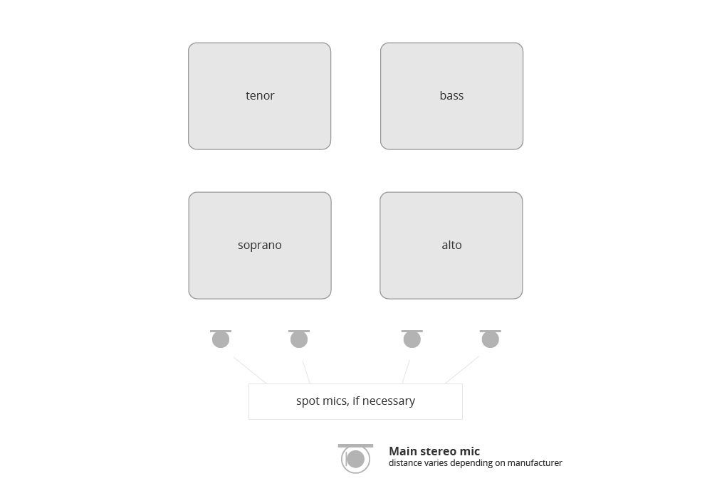 Thomann Online Guides The choir - the arrangement of the sections ...