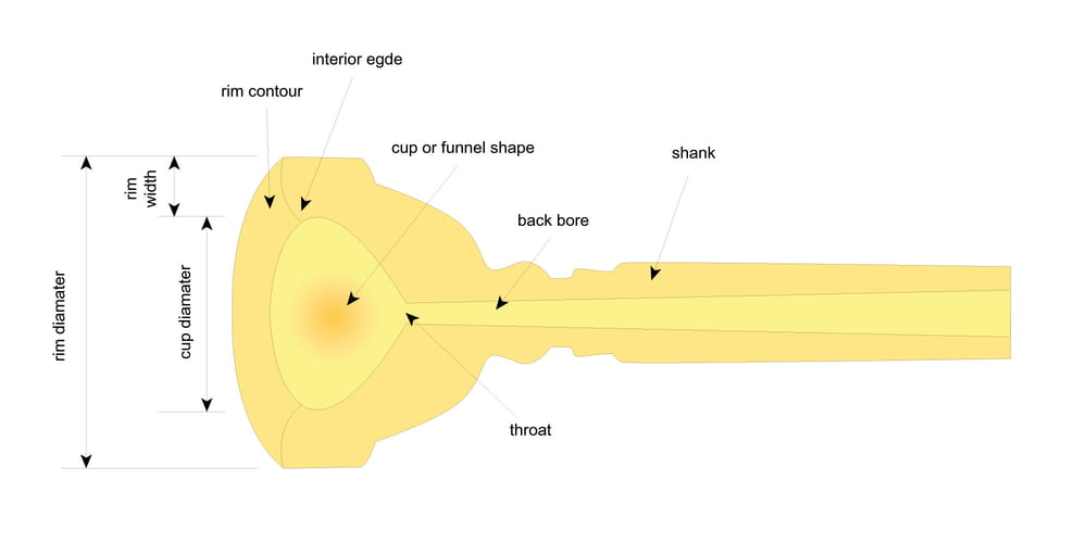 Thomann Online Guides Rules Mouthpieces for brass wind instruments