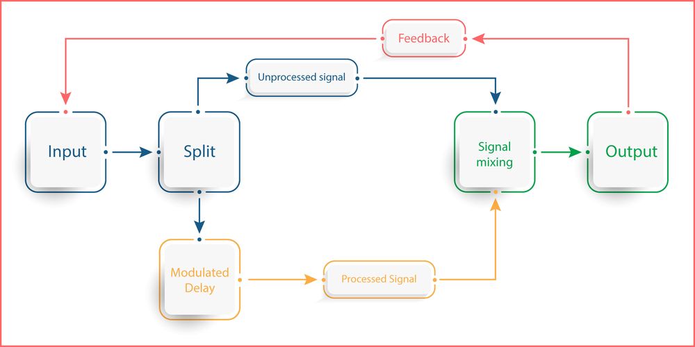 Modulation effects – Thomann UK