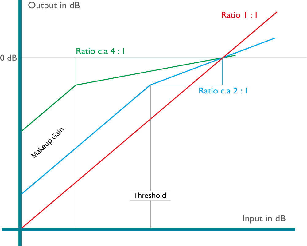 Compressor Makeup Gain Saubhaya Makeup