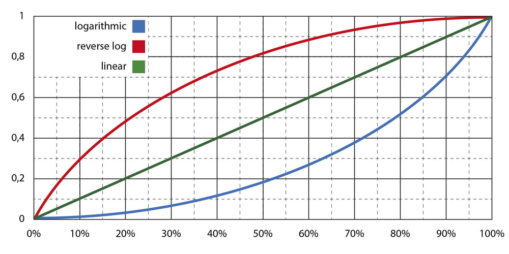 Thomann Online Guides Tapers and sense of rotation Potentiometers