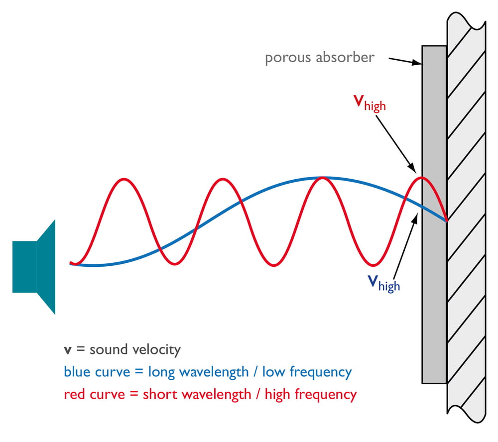 Technical Resources for Improving Room Acoustics 02: Absorbers ...