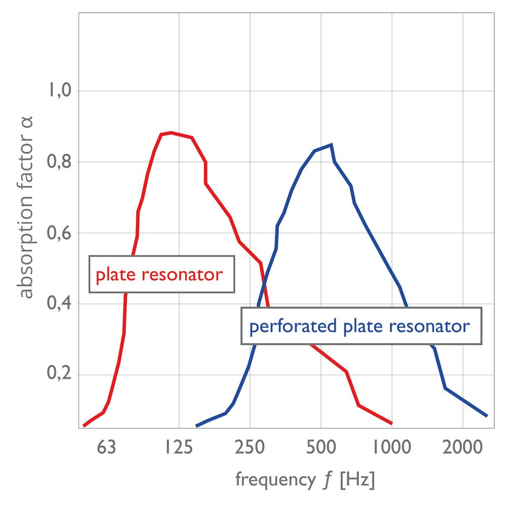 Technical Resources for Improving Room Acoustics 02: Absorbers – United ...