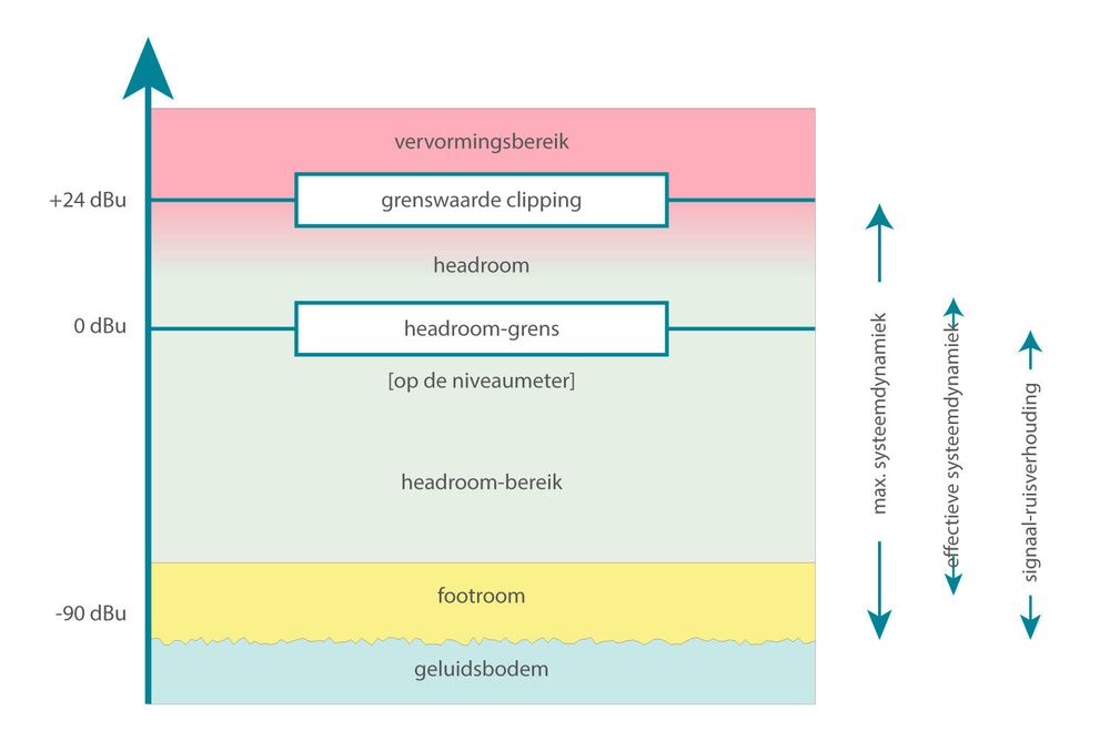 Wat is dynamiek? – Thomann Nederland