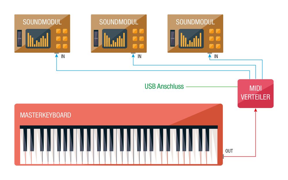 Thomann Online Raadgever Verschillen MIDI interfaces Thomann Nederland
