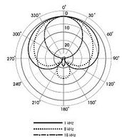 This illustration shows the pick-up pattern of a typical large diaphragm condenser mic (Microtech Gefell M930). At high frequencies, the cardioid pattern becomes very narrow.