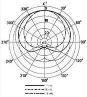This illustration shows the more consistent pick-up pattern of a typical small diaphragm microphone (Microtech Gefell M294). The pattern remains cardioid-shaped even at high frequencies.
