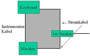 Beim Aufbau und Verkabelung des Equipments kann schnell eine Antenne entstehen.