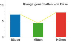 Klangcharakteristik von Drumkesseln aus Birkenholz