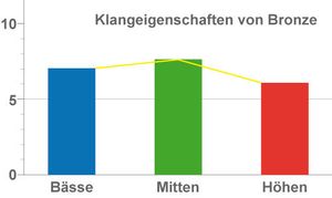 charakteristik charakteristik