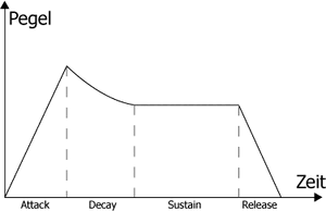 Die Grafik zeigt die vier Parameter einer ADSR-Hüllkurve. Sustain legt hierbei einen Pegel fest, die drei anderen Parameter Zeiten. Hüllkurven können bei modernen Synthesizern auch andere Ziele als den Verstärker steuern