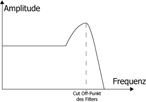 Die Grafik zeigt den Verlauf der Amplitude in Abhängigkeit von der Frequenz beim Verlassen eines resonanzfähigen Filters.