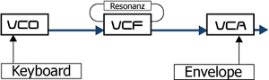 vereinfachter schematischer Aufbau eines analogen, subtraktiven Synths