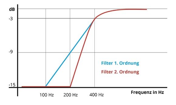 In der Grafik sehen wir noch eine weitere Flanke. Sie hat die Steilheit von 12 dB/Oktave, was einem Filter 2.Ordnung entspricht.