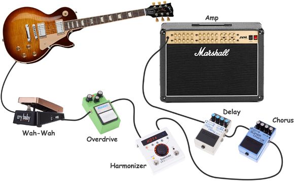 Schematischer Aufbau eines klassischen Rock Gitarren-Setup