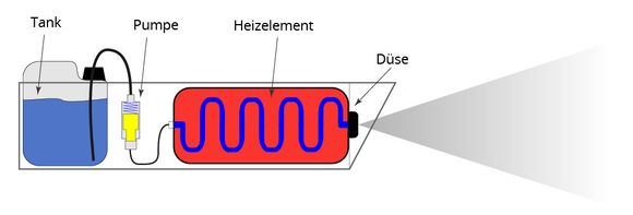 Skizze einer Nebelmaschine Skizze einer Nebelmaschine