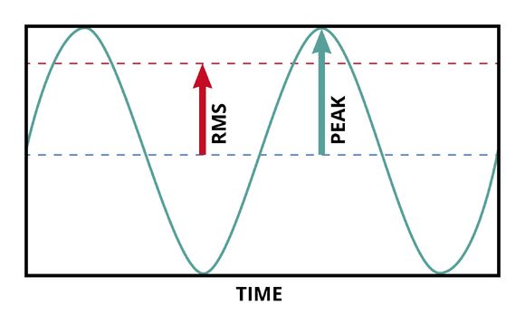 RMS- und Peak - Leistung RMS- und Peak - Leistung