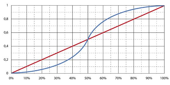 Grafische Darstellung verschiedener Potentiometercharakteristiken