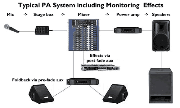 Thomann Online Guides Sound Sources & Signal Paths Choosing a PA System ...